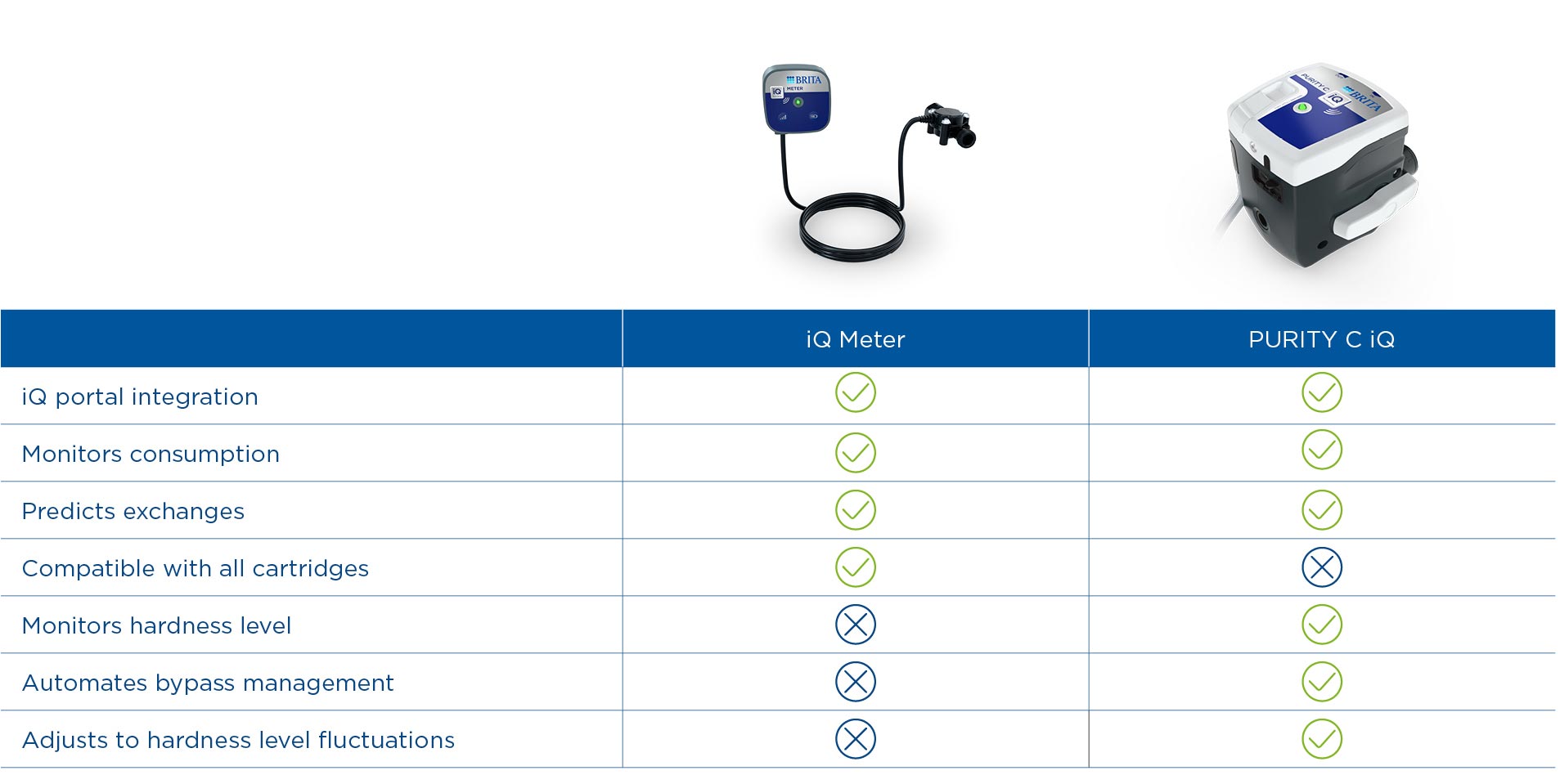 Smarter water filtration starts here - introducing the BRITA iQ Meter - Chart